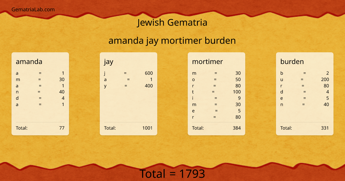 amanda jay mortimer burden in jewish Gematria